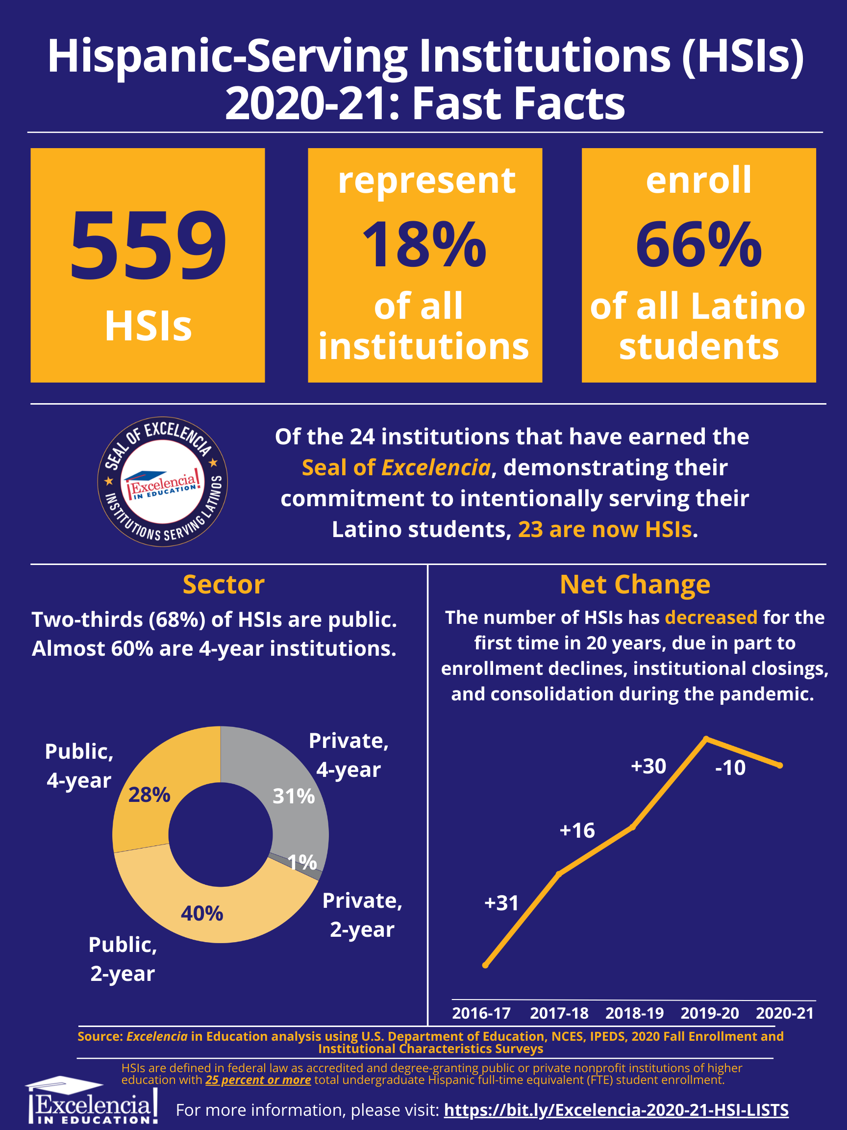 Hispanic-Serving Institutions (HSIs) Infographic: 2020-21 | Excelencia ...